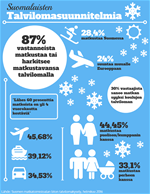 Infograafi - Suomalaisten talvilomasuunnitelmia.png