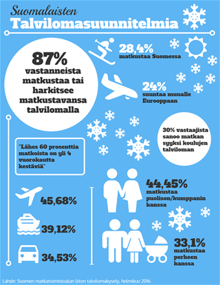 Infograafi - Suomalaisten talvilomasuunnitelmia.png